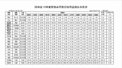 <b>陕西最新蔬菜市场数据显示，蔬菜价格稳中有升，猪肉、鸡蛋价格小幅回落</b>